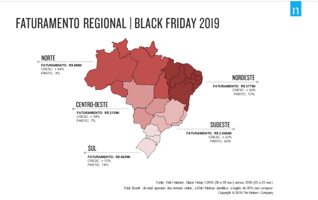 Black Friday 2020: saiba como se preparar e aprimorar seus resultados 1 regiões do Brasil com maior faturamento na black friday de 2019 no ano passado
