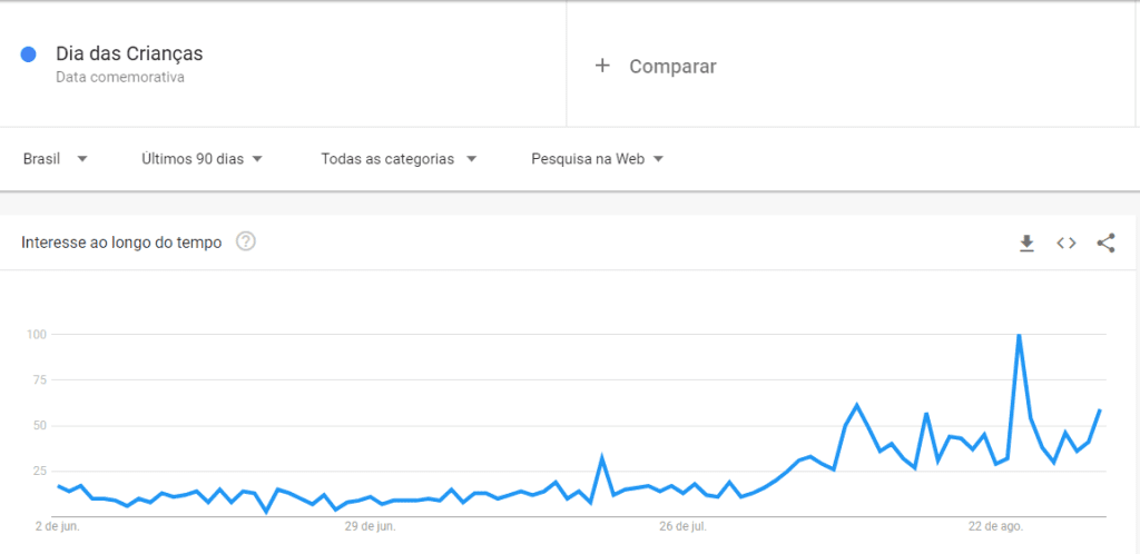 Termo Dia da Crianças no Google Trends - importante indicador de vendas para o e-commerce brasileiro
