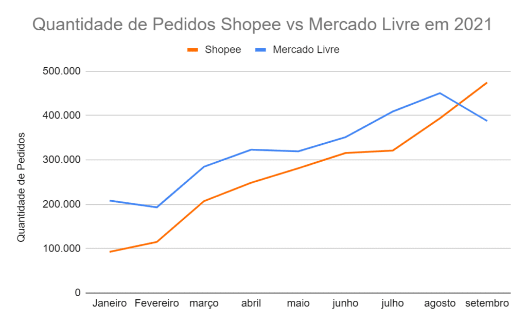 Quantidade de pedidos da Shopee em comparação ao Mercado Livre
