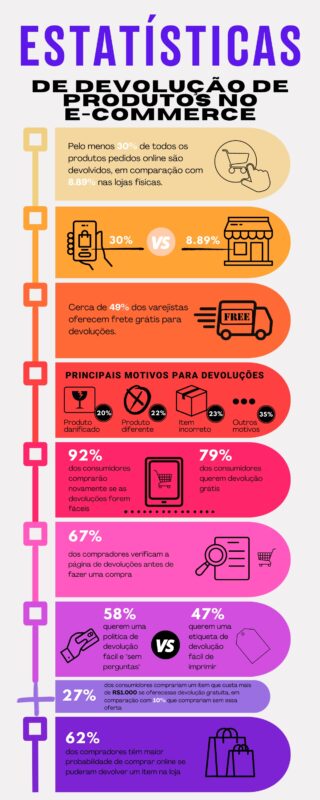 Infográfico sobre estatísticas de devolução de produtos no e-commerce.