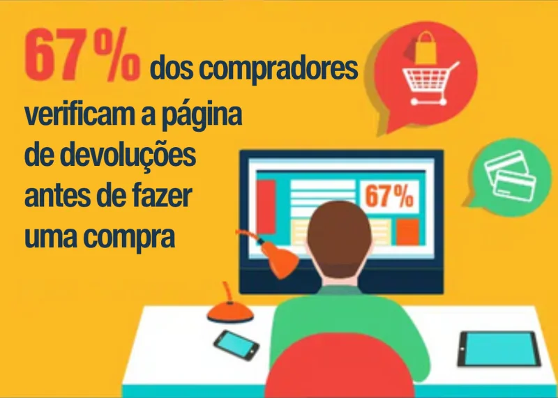 Ilustração que sinaliza que 67% dos compradores verificam a página de devoluções antes de fazer uma compra.