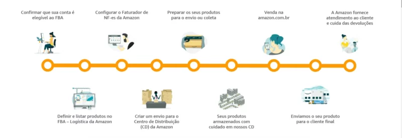 esquema que mostra as etapas de como funciona o FBA Amazon