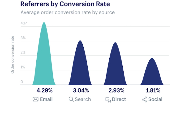 grafico ilustrativo conversao emails