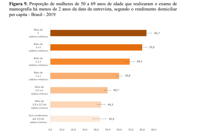 Gráfico de barras sobre a proporção de mulheres entre 50 a 69 anos de idades que realizaram o exame de mamografia conforme o rendimento domiciliar per capita no Brasil, em 2019.