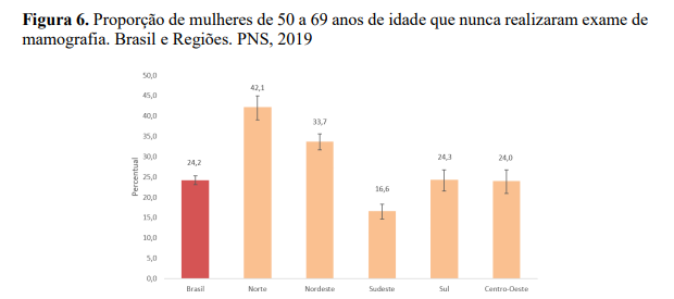 Figura ilustrativa da proporção de mulheres de 50 a 69 anos de idade que nunca realizaram exame de mamografia no Brasil, em 2019.