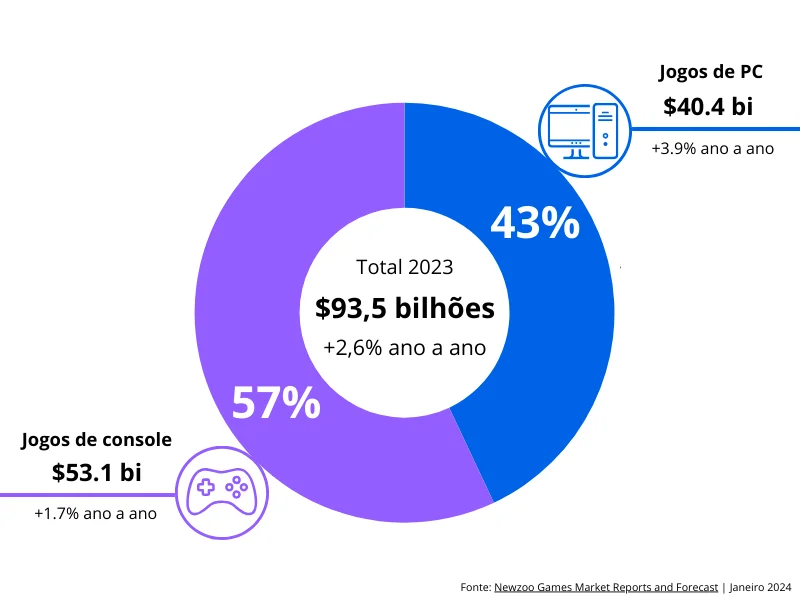 Gráfico que ilustra as vendas do mercado de games em 2023.