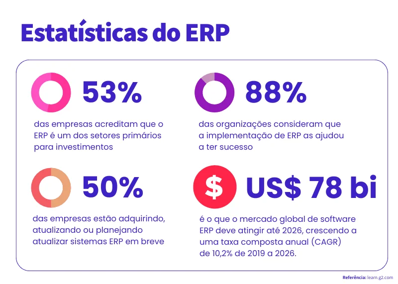 O que é um ERP? Ilustração que mostra as estatísticas sobre os sistemas ERP no cenário de mercado atual.