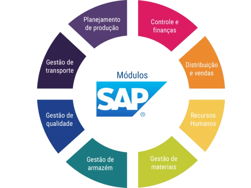 Ilustração que apresenta as funções e módulos do ERP SAP.