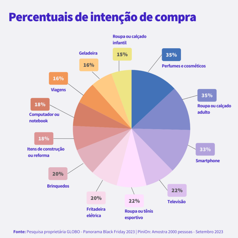 Gráfico de percentuais de intenção de compra para a Black Friday.