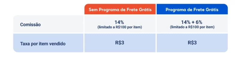 Tabela de comissões da Shopee atualizadas de 2024.