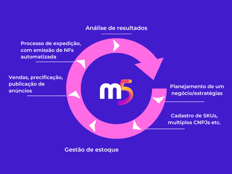 Ilustração que mostra algumas das funcionalidades do hub de integração e automação Magis5